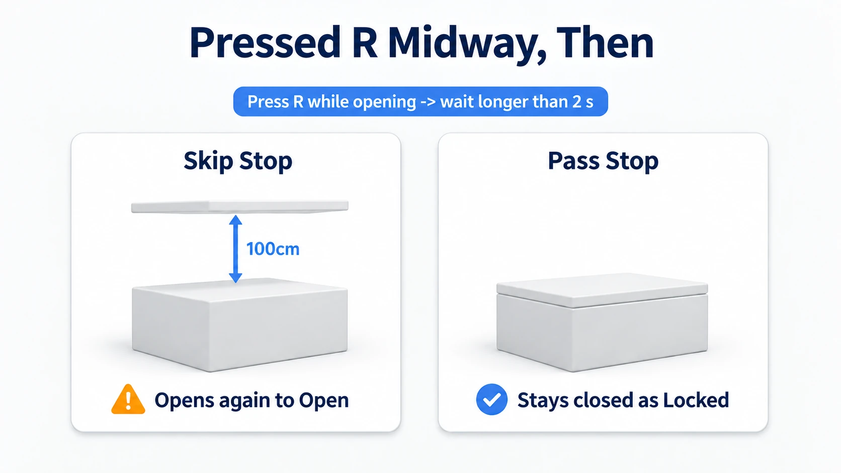 After pressing R mid-way, skipping Stop reopens it, while going through Stop keeps it closed past 2 seconds