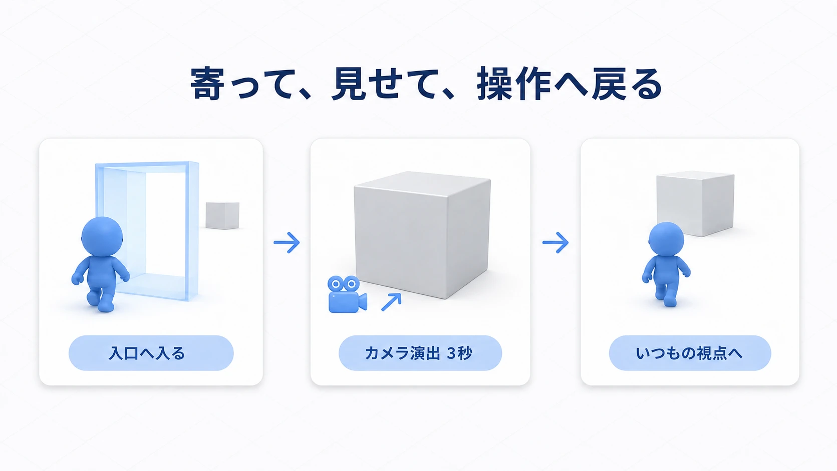 入口で演出が始まり、カメラがボスの代役の箱へ寄ってから、元の操作へ戻る完成イメージ