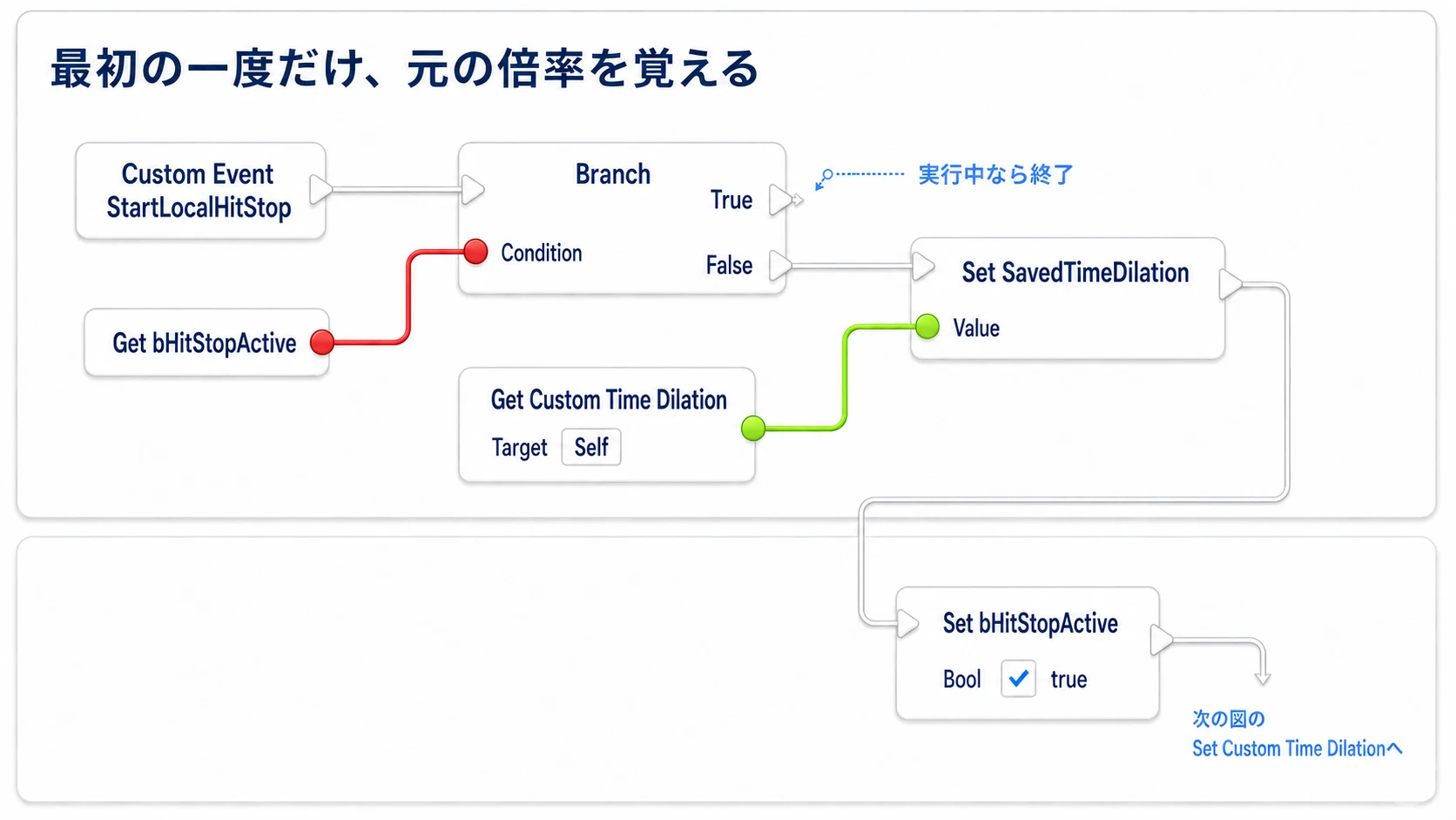 実行中かをBranchで確認し、最初の一度だけ変更前の時間倍率を保存する接続