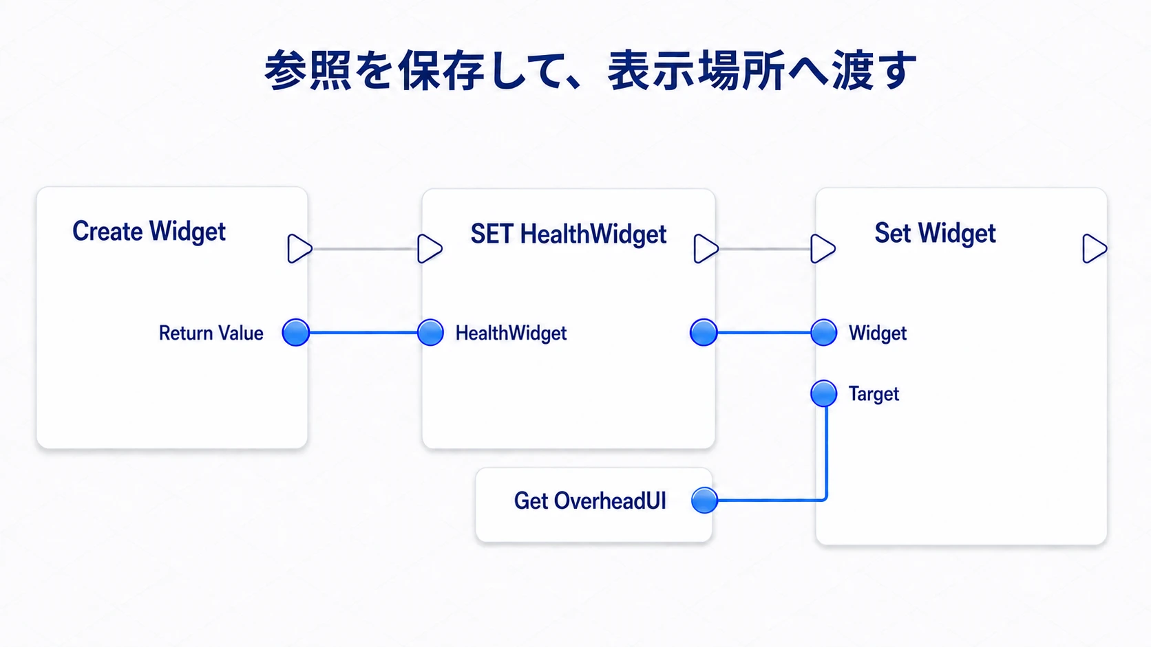 Create Widgetの戻り値をHealthWidgetに保存し、OverheadUIのSet Widgetへ渡す接続