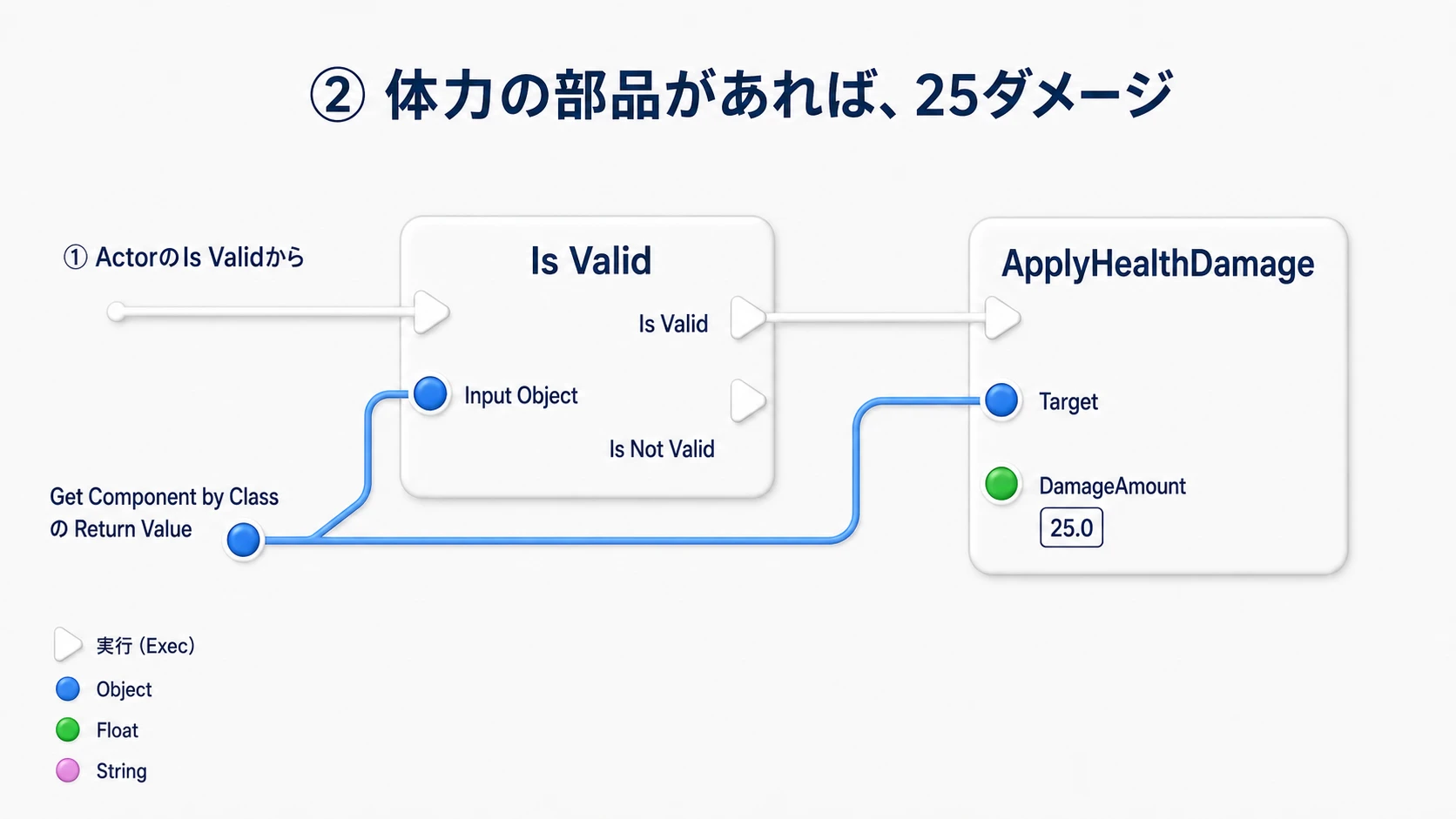 取得したComponentが有効なら、それをTargetにしてApplyHealthDamageへ25を渡す