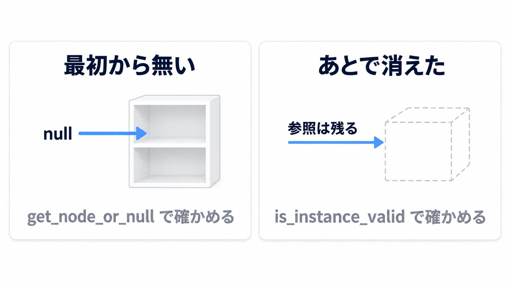 最初から無い相手にはget_node_or_nullがnullを返し、queue_freeで消えた相手には参照だけが残る