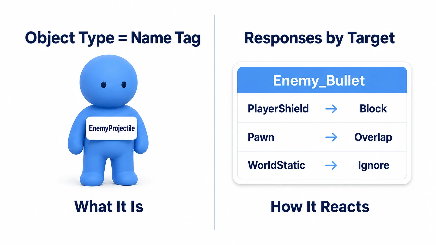 Reading the EnemyProjectile name tag separately from the per-target response table