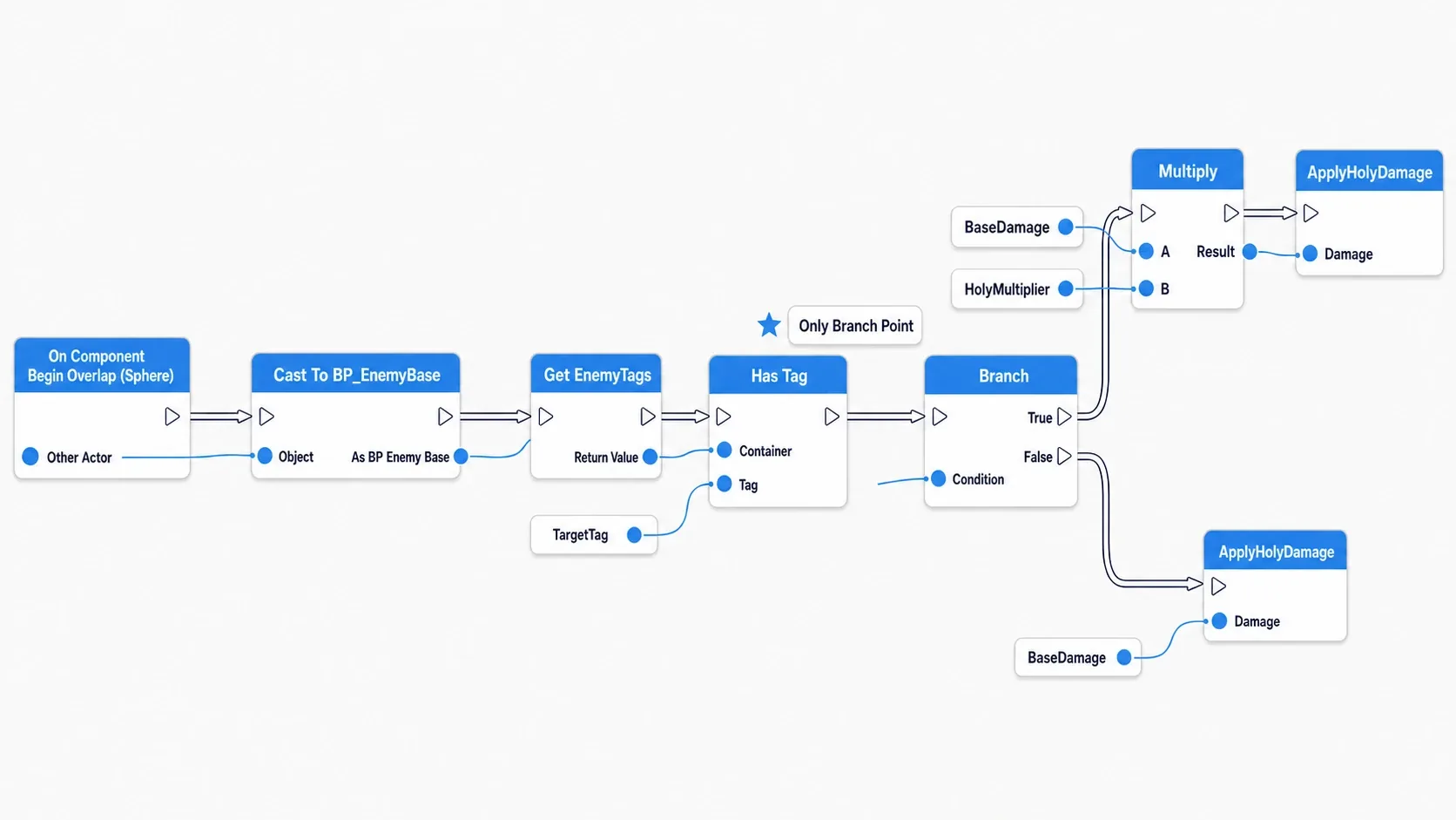 A Blueprint node graph running left to right from On Component Begin Overlap through Cast, Has Tag, Branch, Multiply, and ApplyHolyDamage