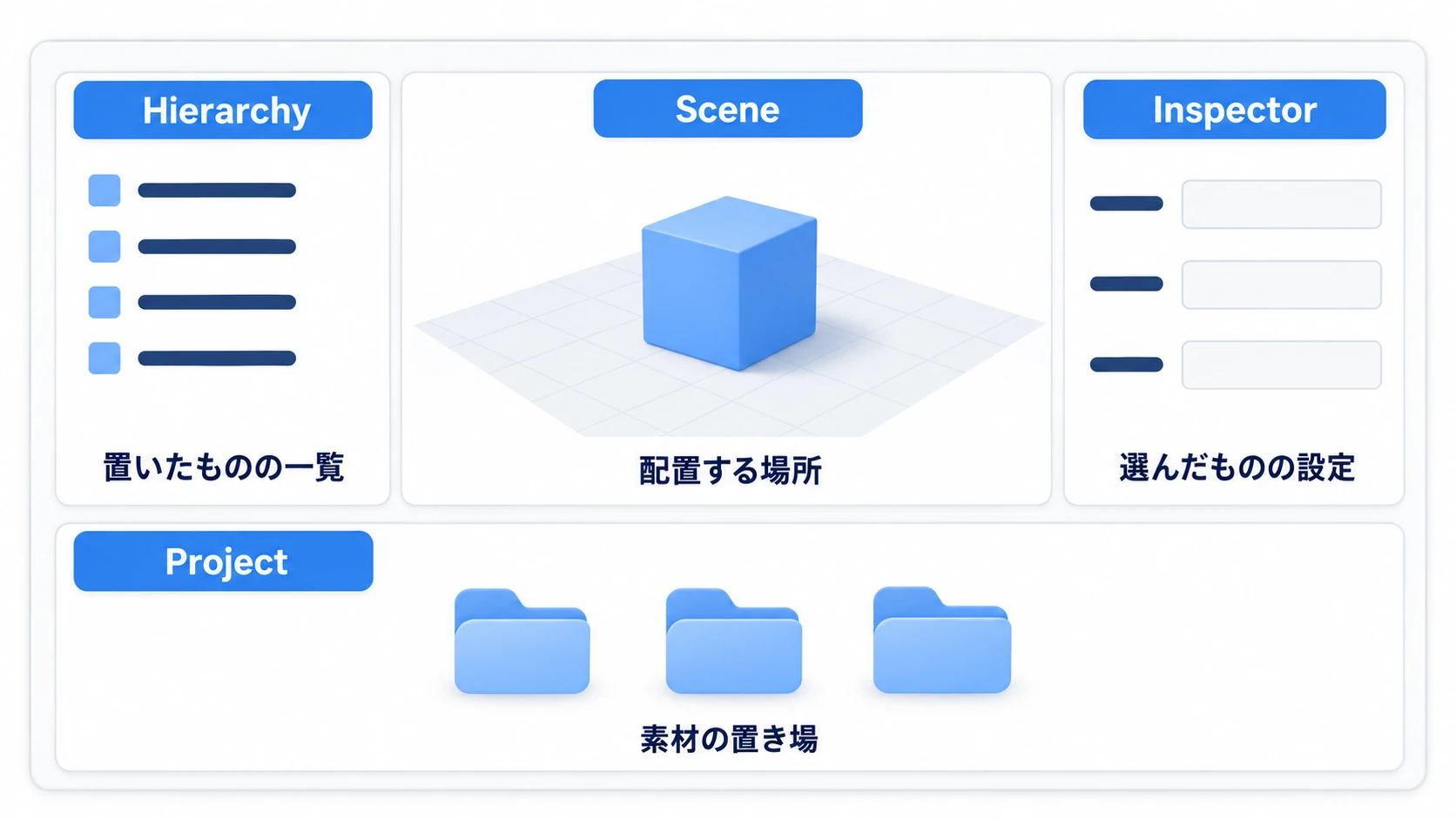 Hierarchy・Scene・Inspector・Projectの4つの窓と、それぞれの担当