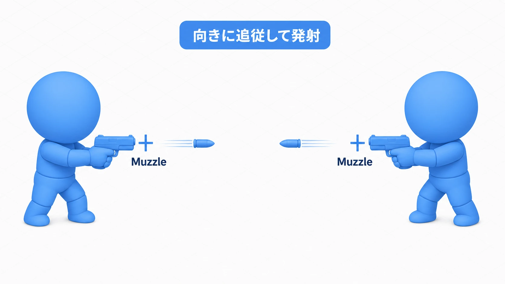 マズル追従の図。プレイヤーの子として銃口にMuzzleマーカーを置くと、キャラクターが左右どちらを向いても銃口の位置と角度に追従し、弾がその位置・角度で発射される