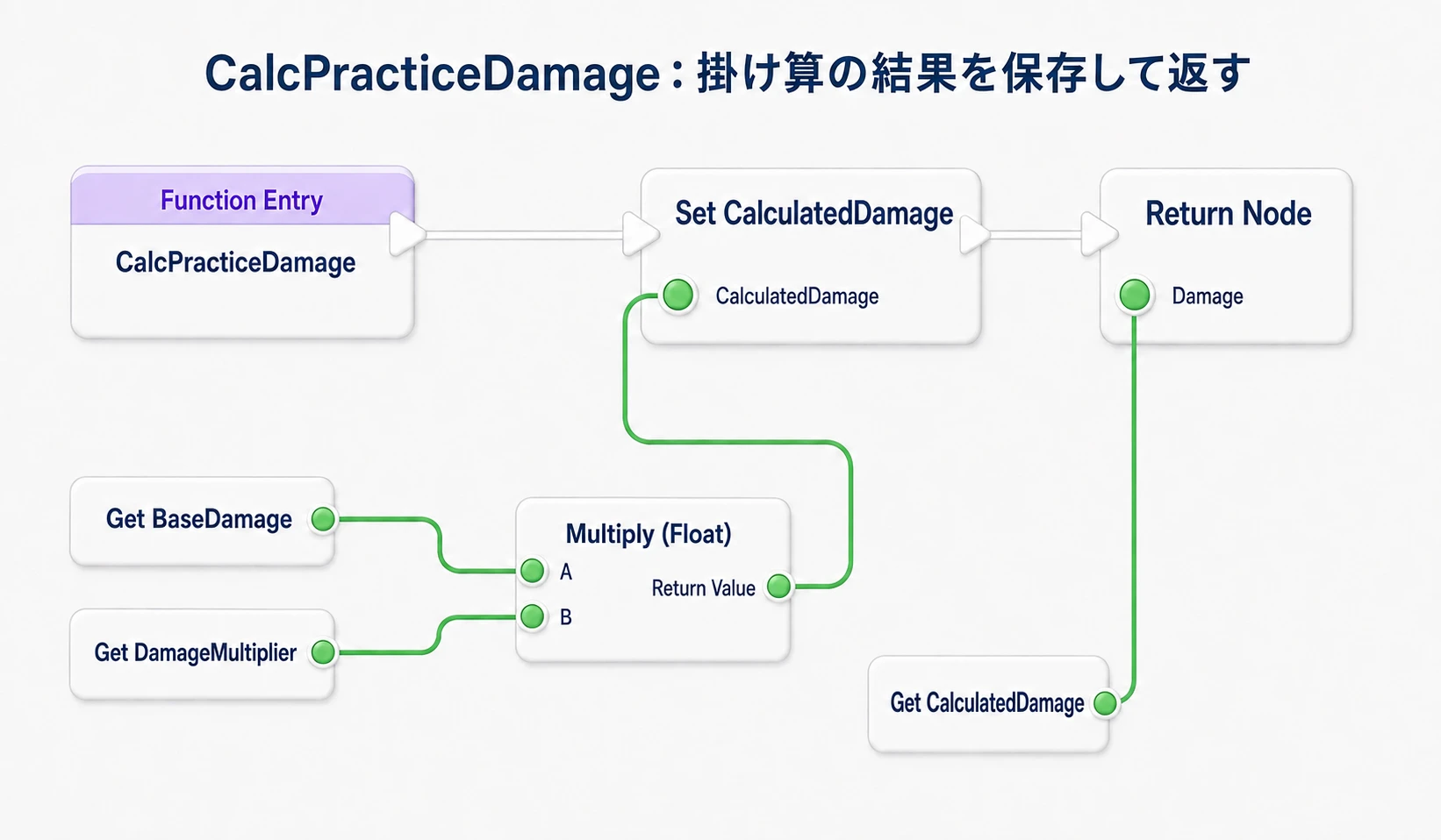 BaseDamageとDamageMultiplierを掛け、Local変数CalculatedDamageへ保存してDamage出力から返す関数の接続
