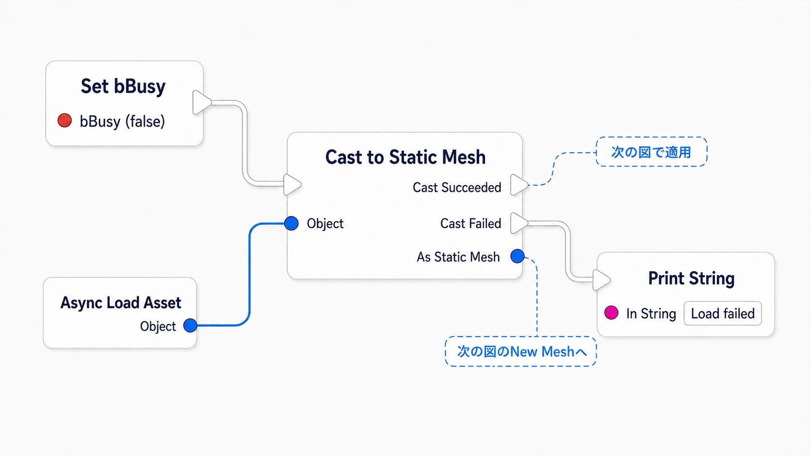 ロード結果をCast to Static Meshで確認し、失敗時はLoad failedを表示する接続