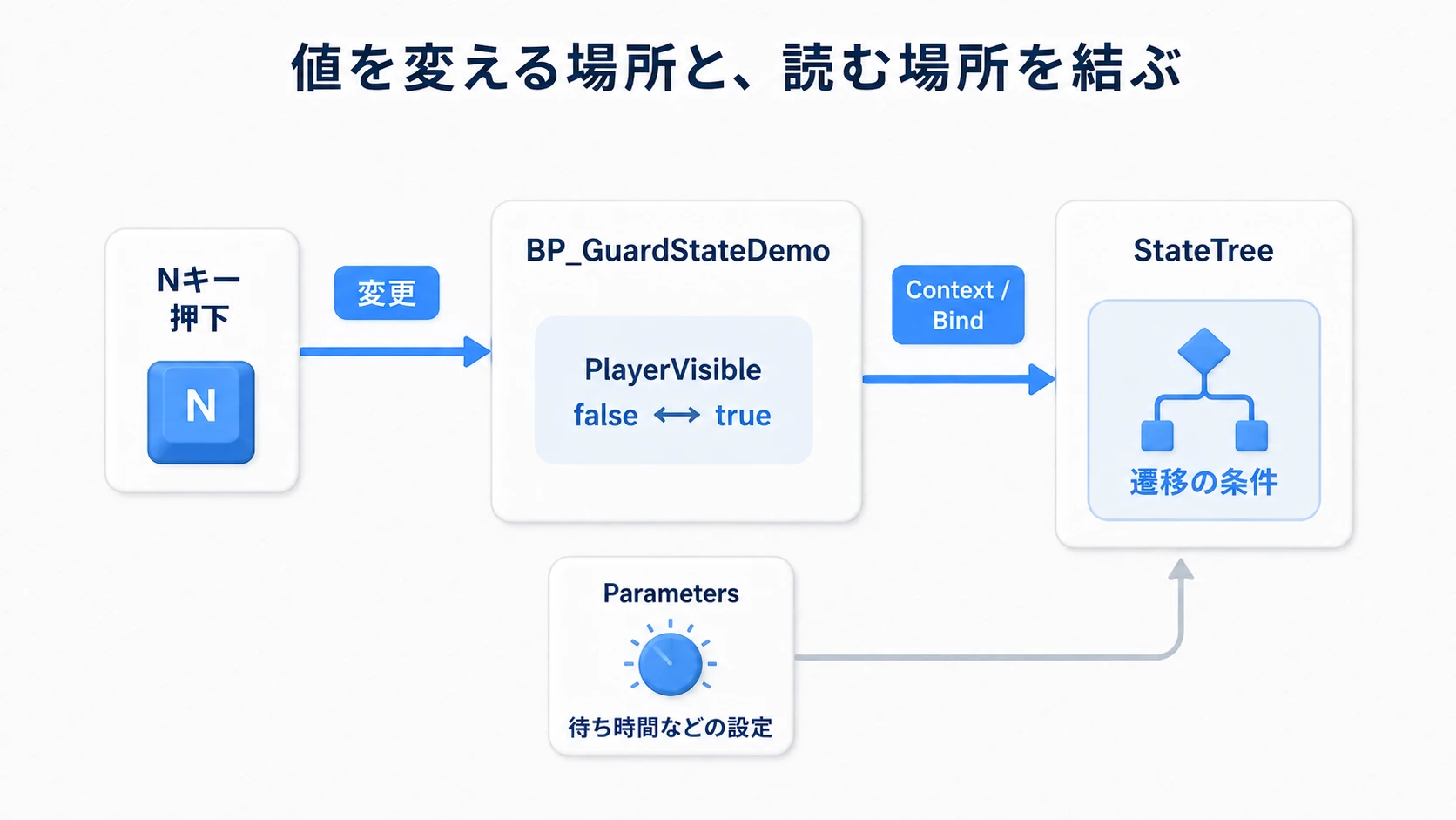 入力操作がActorの変数を変え、ContextとBindingを通してStateTreeが読む