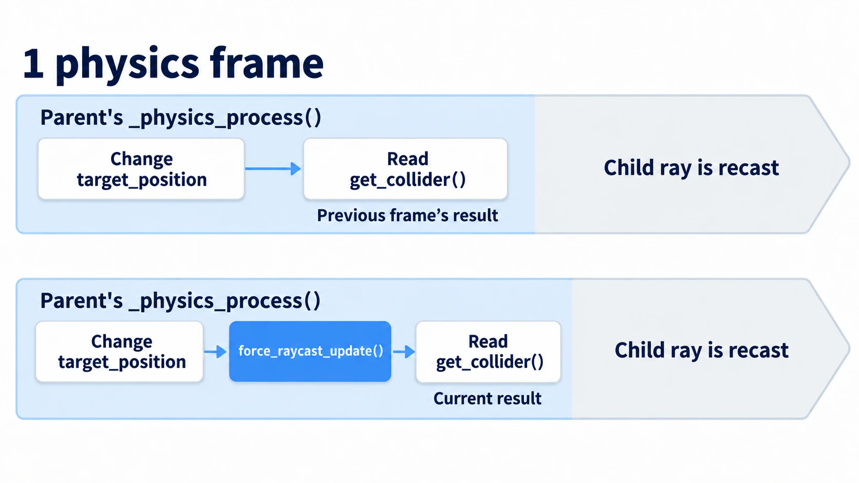 The line is recast after the parent's processing finishes, so right after rewriting it you get the old answer. After force_raycast_update() you get the current one