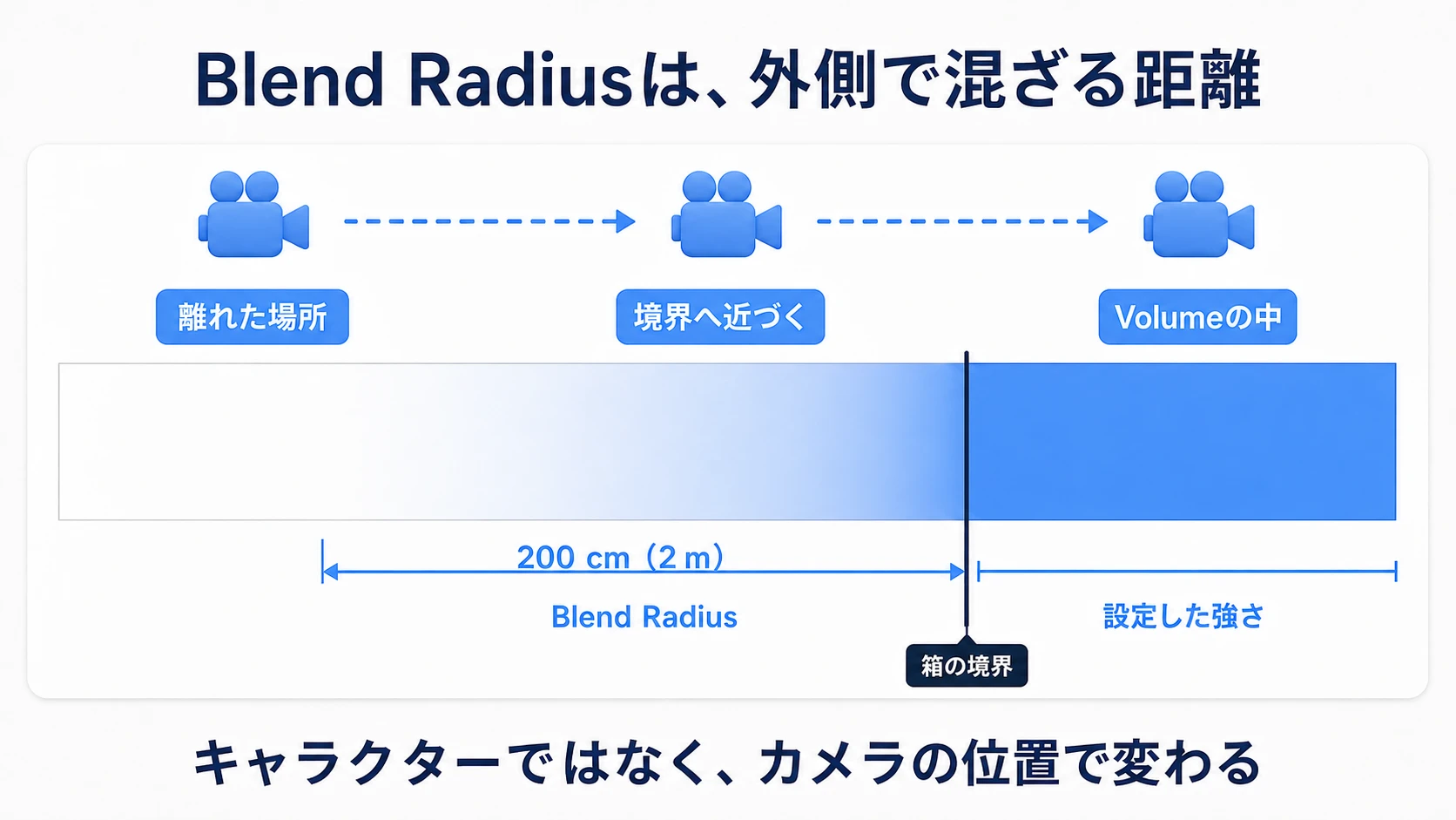 箱の外側2mから境界まで、カメラが近づくほどローカルの設定が混ざる