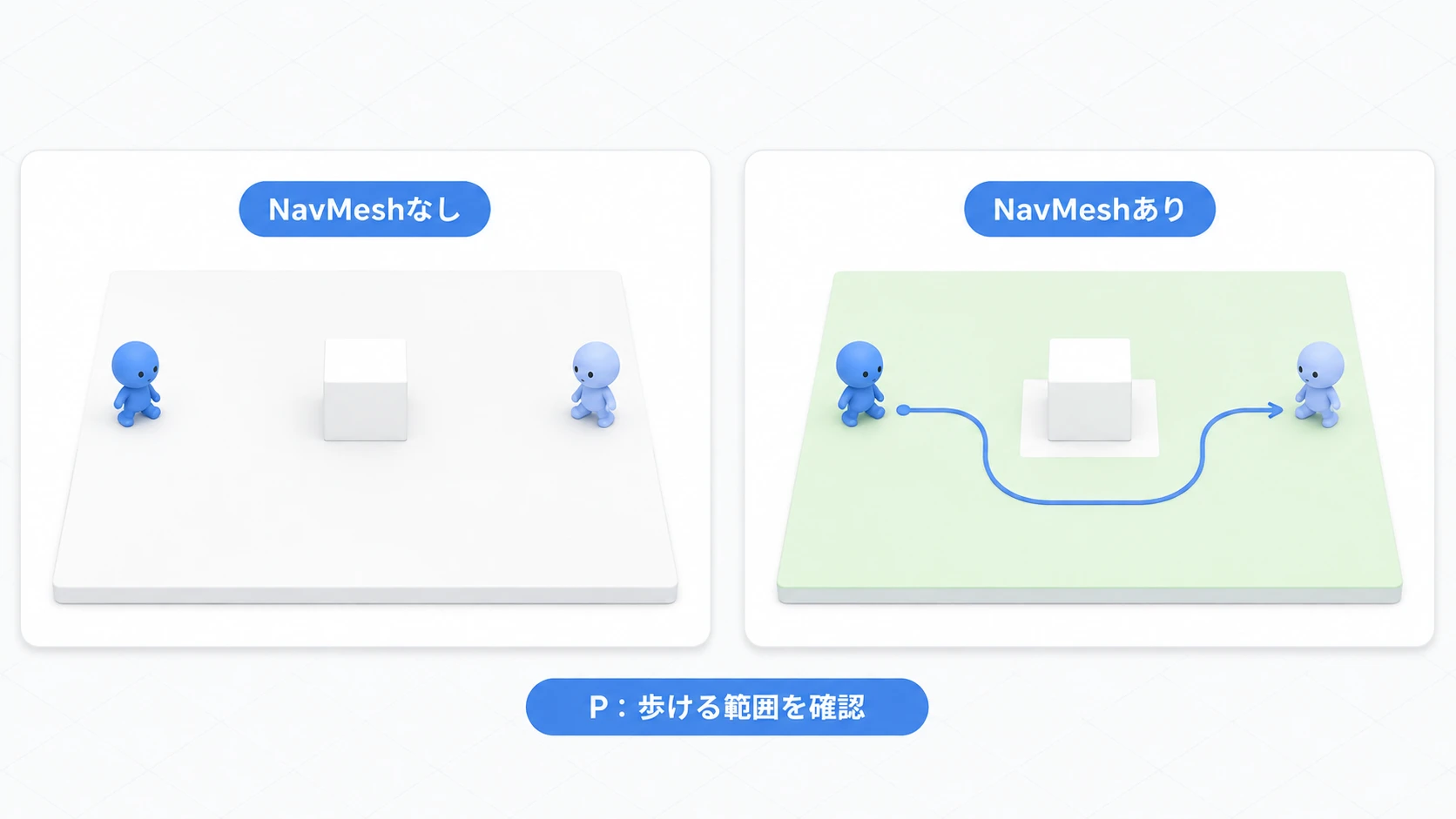 NavMeshのある床では、障害物を避けた移動経路を探せる