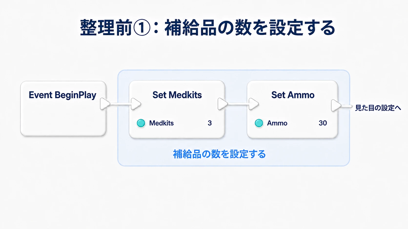 BeginPlayからMedkitsを3、Ammoを30に設定し、続いて見た目の設定へ進む
