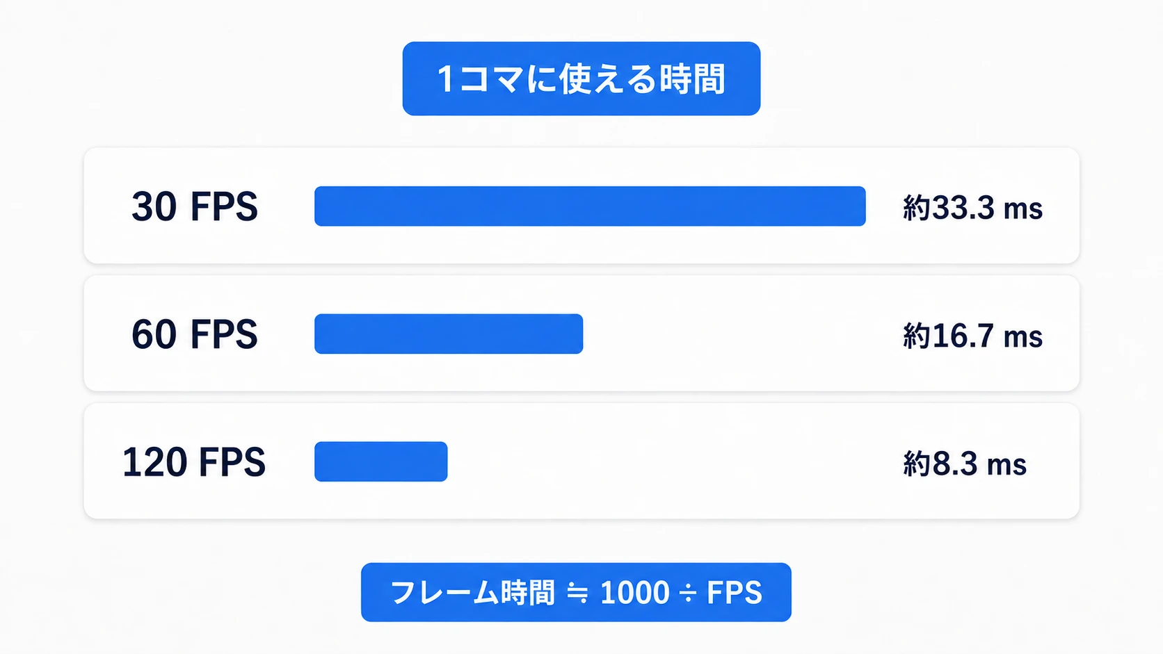 目標FPSが高いほど、一コマに使える時間は短くなる