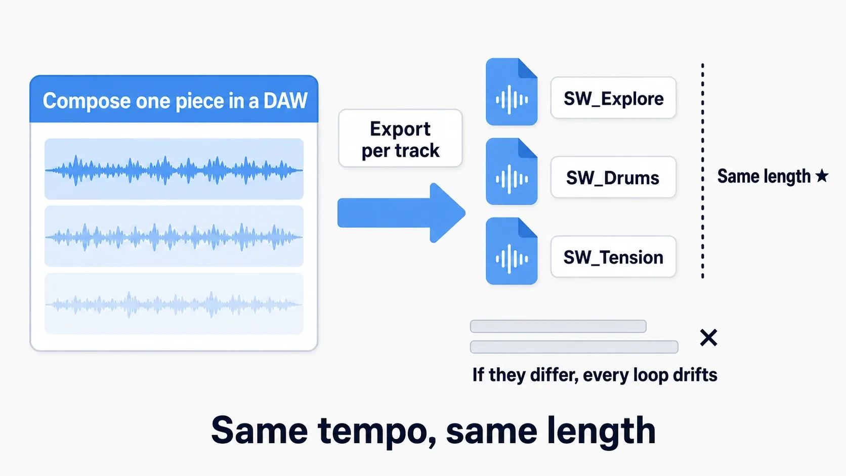 Composing one piece in a DAW and exporting per track at identical lengths produces layers that stack without drifting