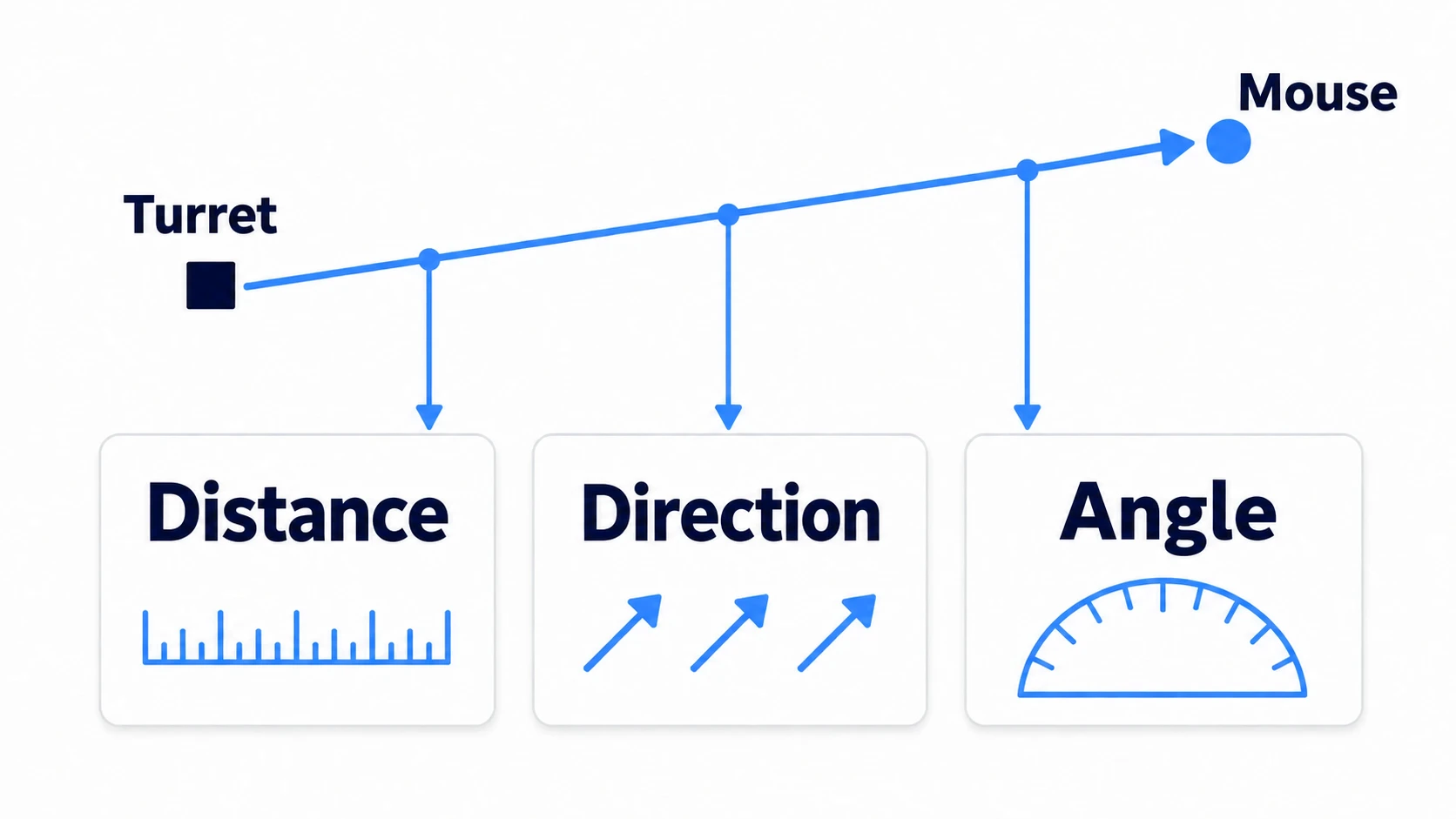 Pulling three things, distance, direction, and angle, out of one arrow stretching from the turret to the mouse