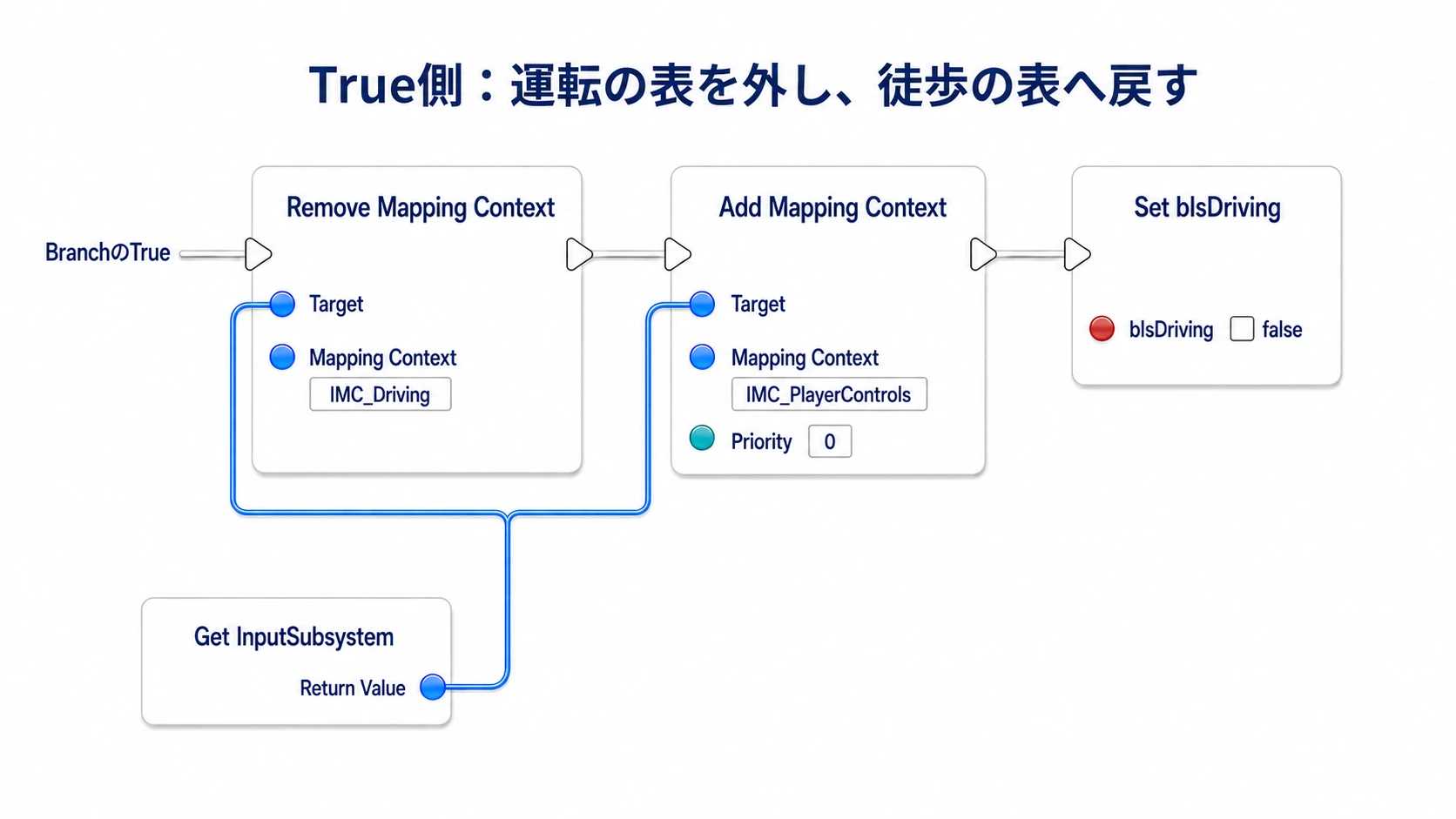 BranchのTrueから運転用をRemoveし、徒歩用をAddした後、bIsDrivingをfalseにする
