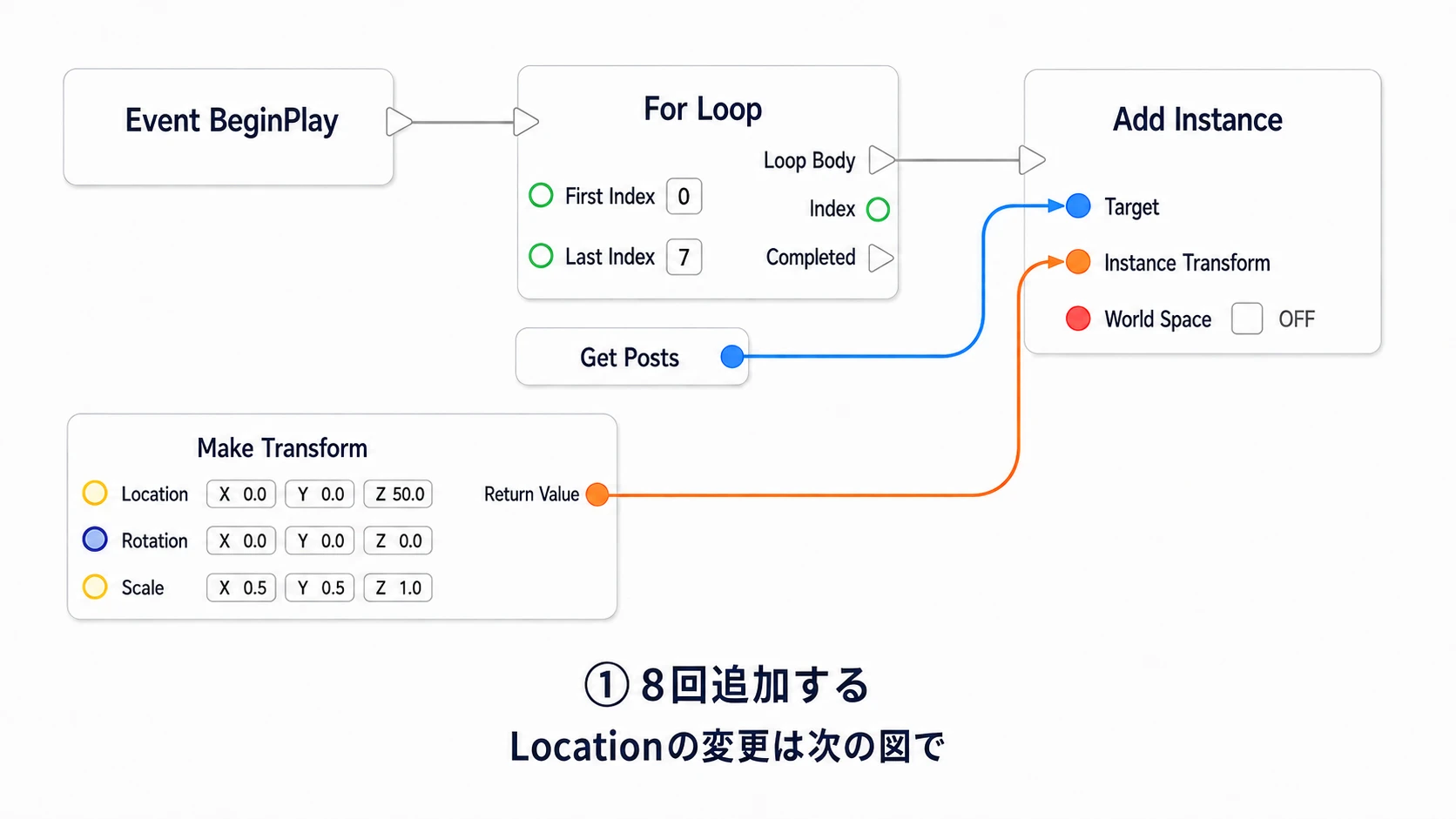 BeginPlayからFor Loopを実行し、Add Instanceを八回呼ぶ