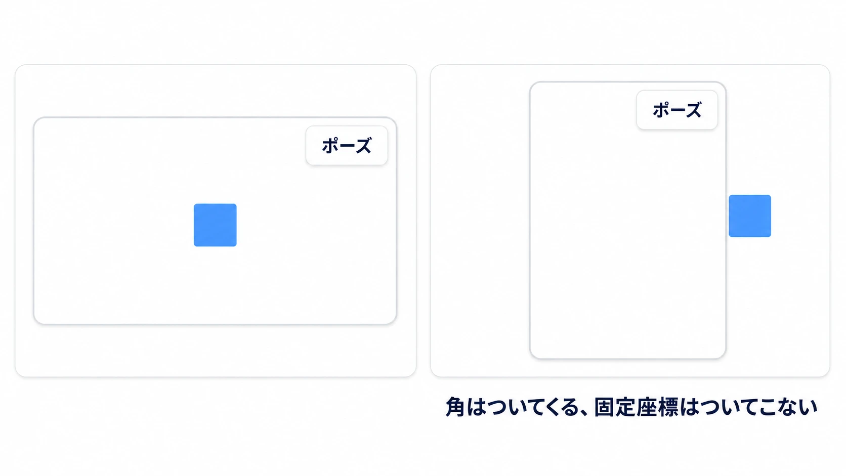 縦長にすると、角に合わせたボタンは角に付いてくるが、固定座標の四角は画面の外へ出る