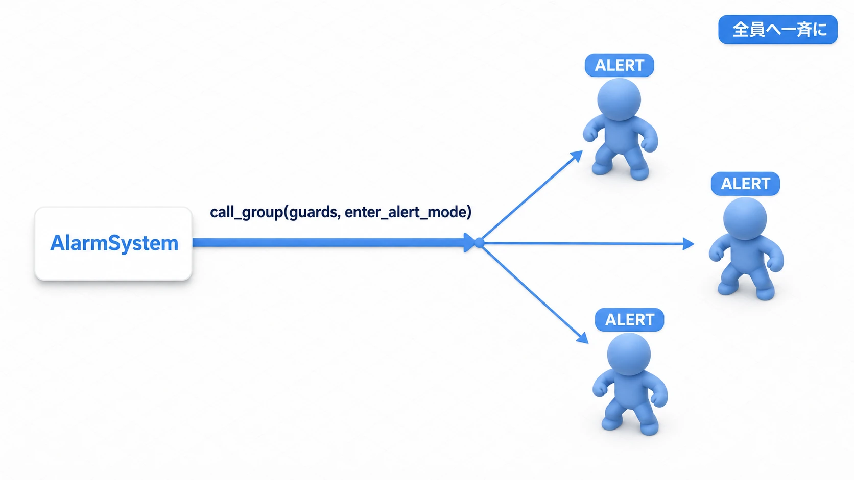 call_groupによる一斉命令の図。AlarmSystemがcall_groupでguardsグループを指定すると、シーン内に散らばった複数のguardすべてのenter_alert_modeが一斉に呼ばれ、全員が警戒モードに移行する