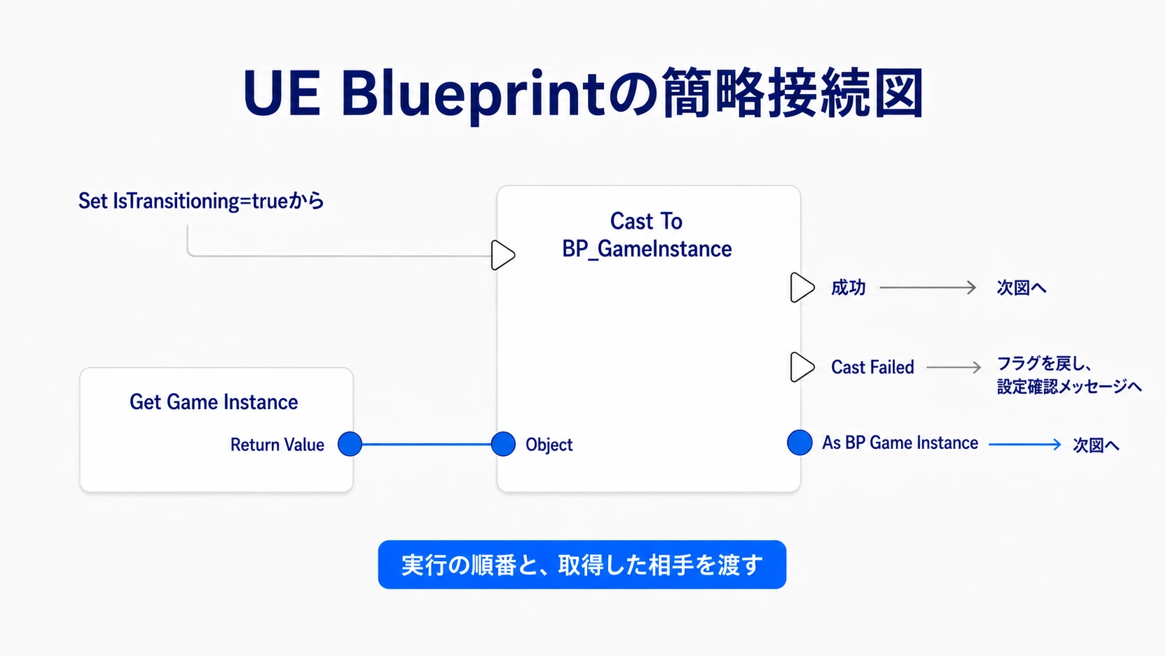 白い実行線とGet Game Instanceの参照を、Castへ別々に渡す