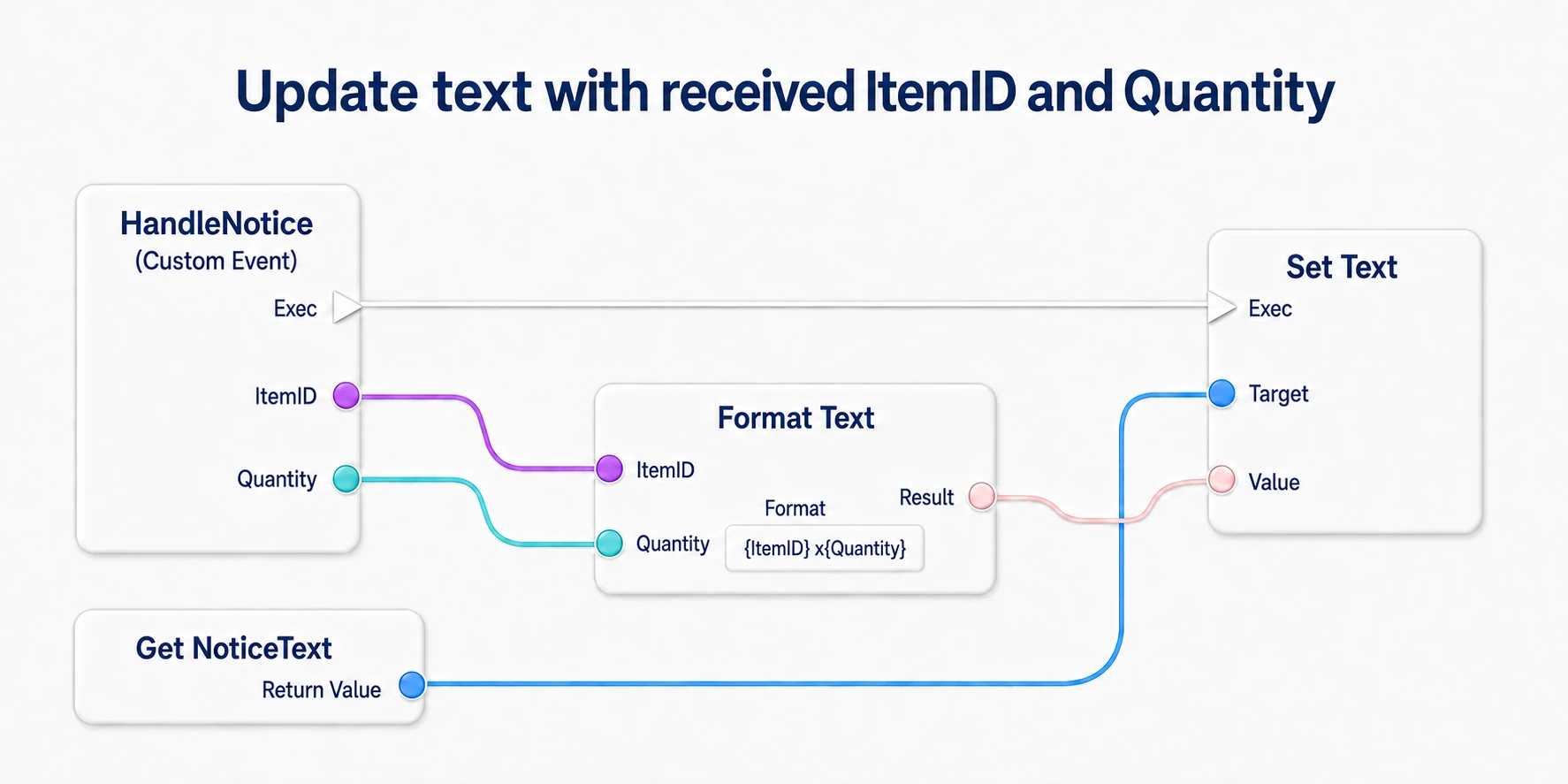Passing HandleNotice's values into Format Text and updating NoticeText with the result. The white exec line goes straight to Set Text