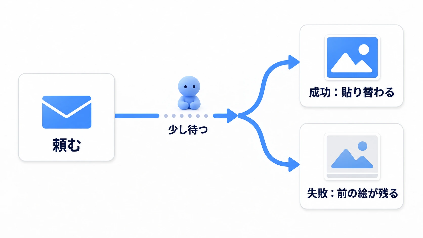 頼んで、成功なら貼り替わり、失敗なら前の絵が残る