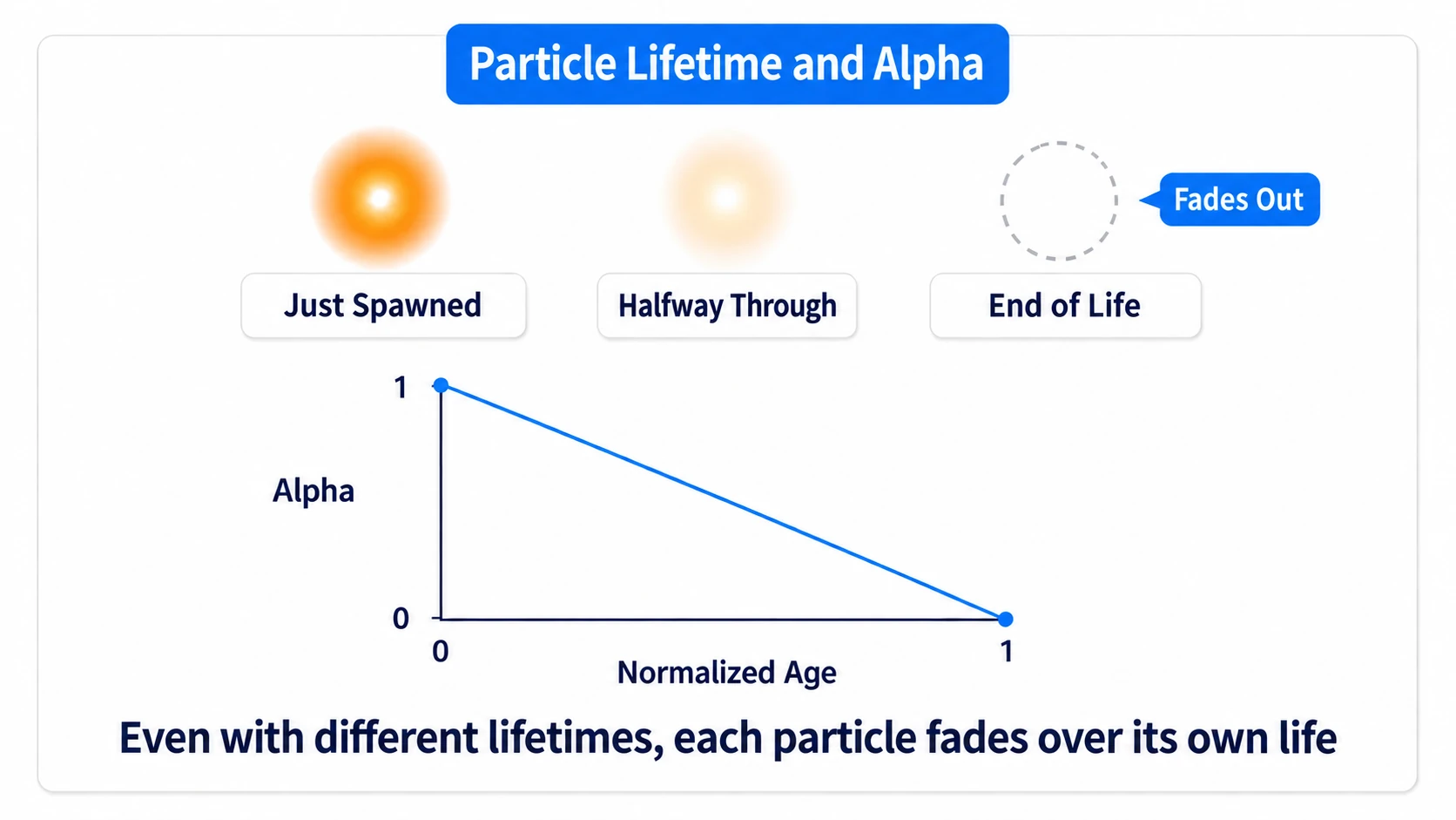 Alpha changing from 1 to 0 while Normalized Age advances from 0 to 1, fading the particles