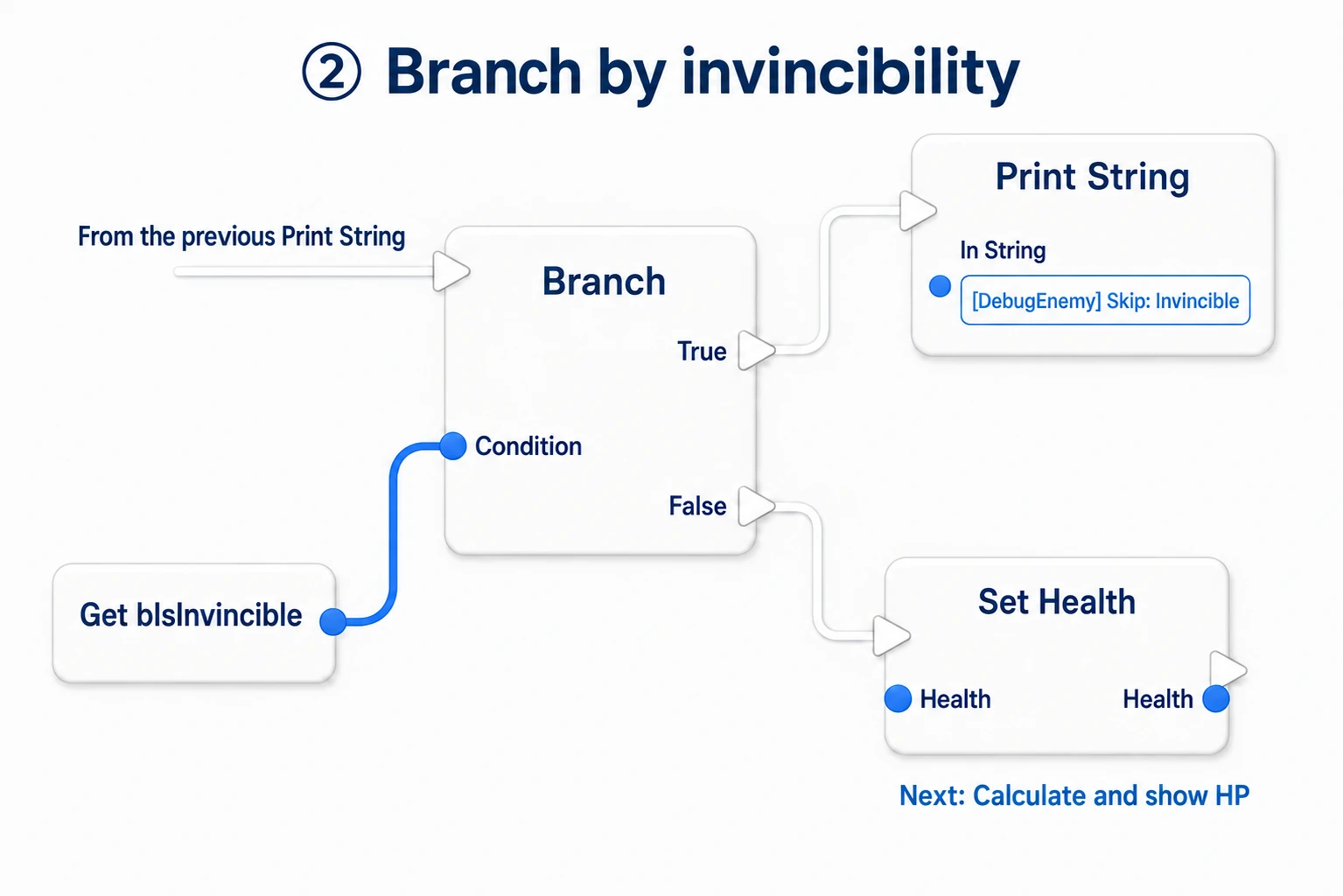 Passing bIsInvincible to Branch's Condition, showing skip text on True and proceeding to Set Health on False