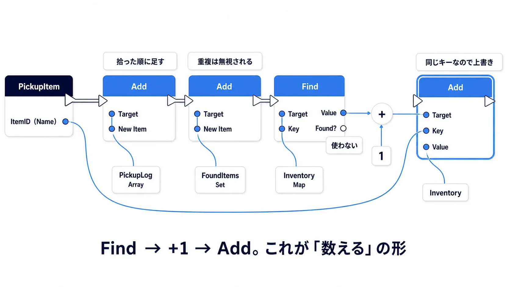 PickupItem関数のノードグラフ。Array Add、Set Add、Map Find→Add→Addの3段構成