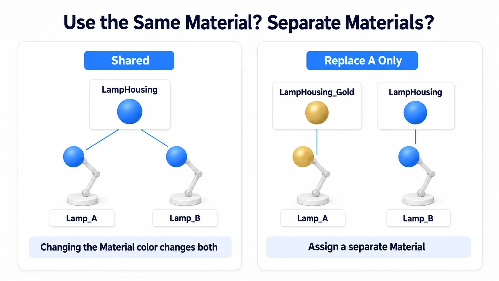 A material is a separate shared thing, so it behaves differently from a Prefab Override
