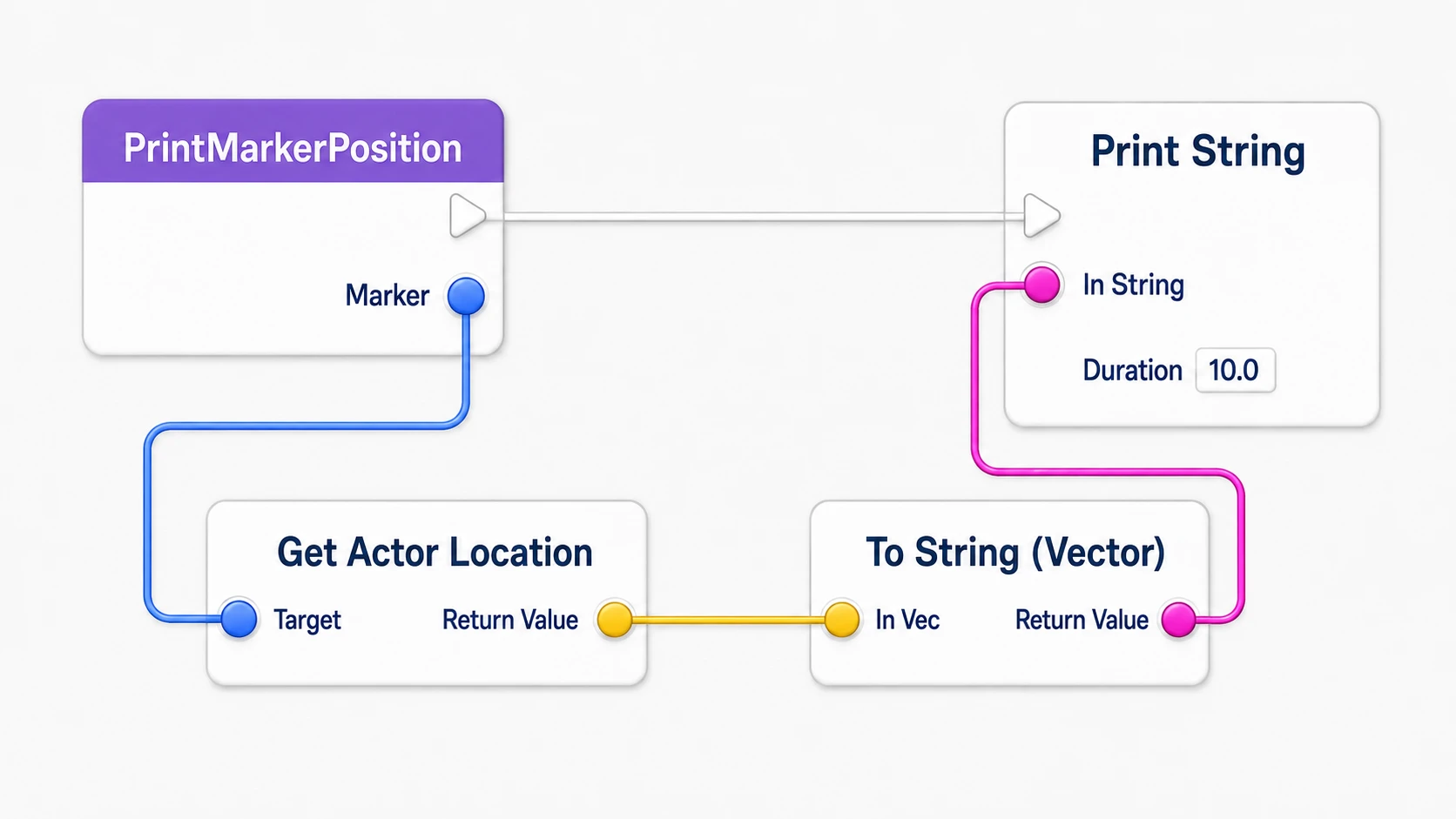 関数のMarker入力からGet Actor Locationで位置を取得し、Vectorを文字にしてPrint Stringへ渡す接続