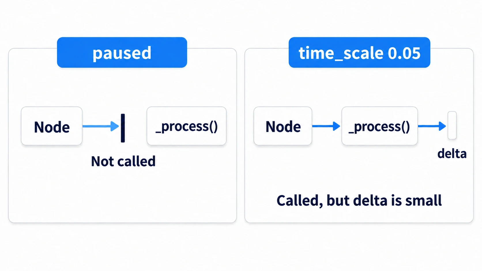 With paused, _process() stops being called. With time_scale at 0.05, it keeps being called and only delta gets smaller