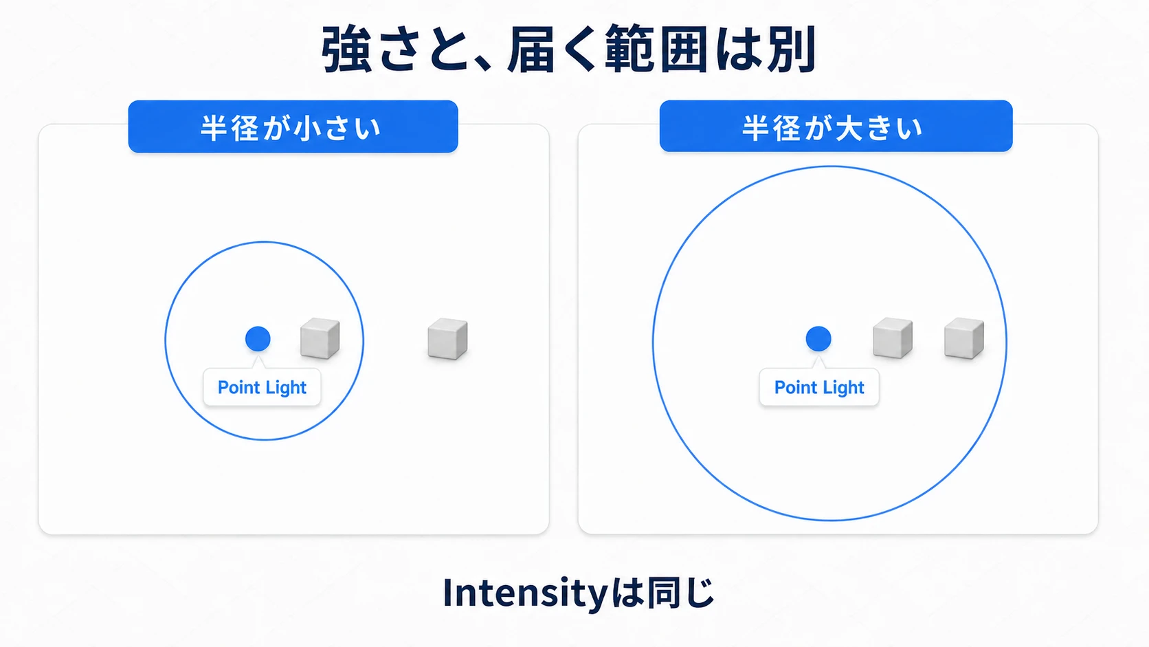 同じIntensityでも、減衰半径の大小で直接光が届く範囲が変わる概念図