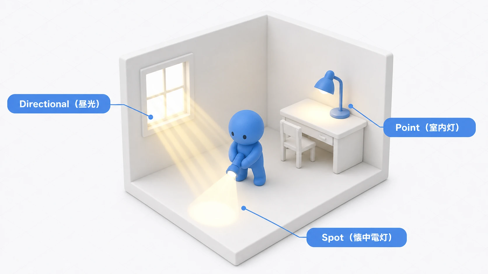 3つの光で仕上げた小部屋の断面図。窓からDirectionalの昼光が差し込み、机のランプがPointとして周囲を照らし、プレイヤーの持つ懐中電灯がSpotの円錐で床を照らしている
