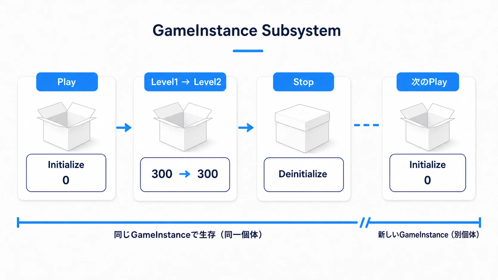 GameInstance SubsystemはPlay開始で初期化され、Open Levelでは残り、Stop後の次のPlayでは新しくなる