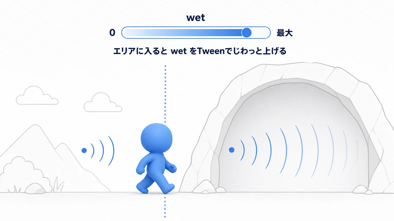 プレイヤーが屋外から洞窟へ歩いて入ると、wetの値をTweenでじわっと上げて残響を強めていく様子を示した図