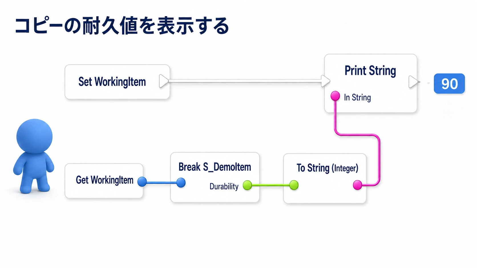 WorkingItemの耐久値を文字列に変換し、Set WorkingItemの後でPrint Stringを実行する