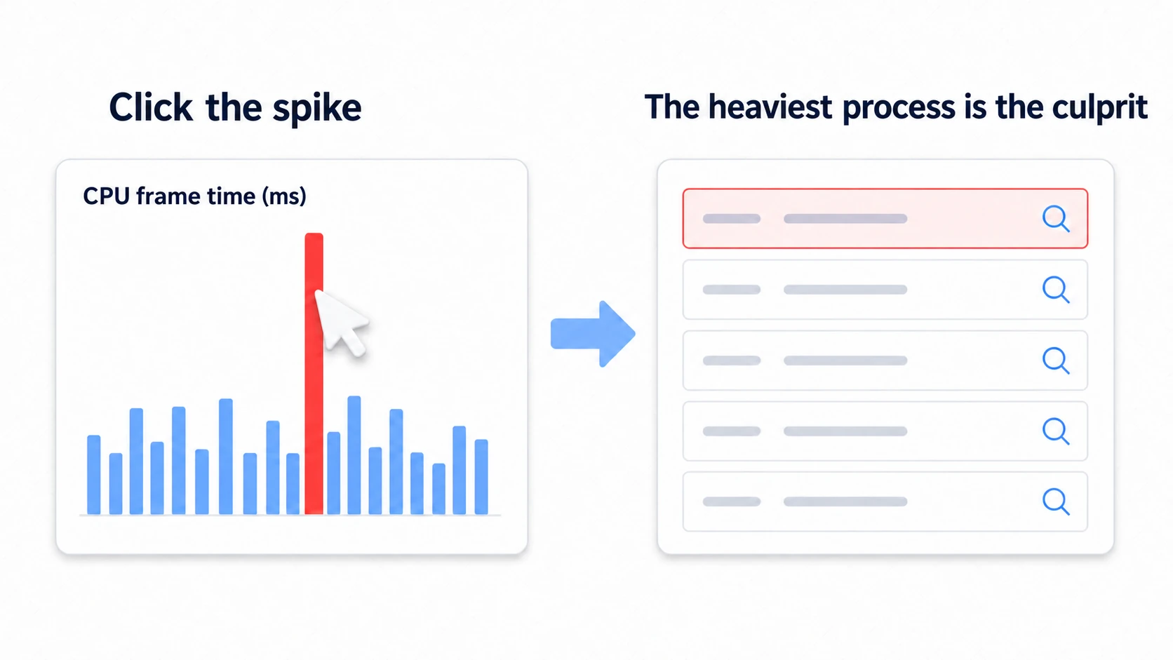 Diagram of finding the culprit in CPU Usage. Clicking a spike in the graph opens a list of processes, with the most time-consuming row highlighted