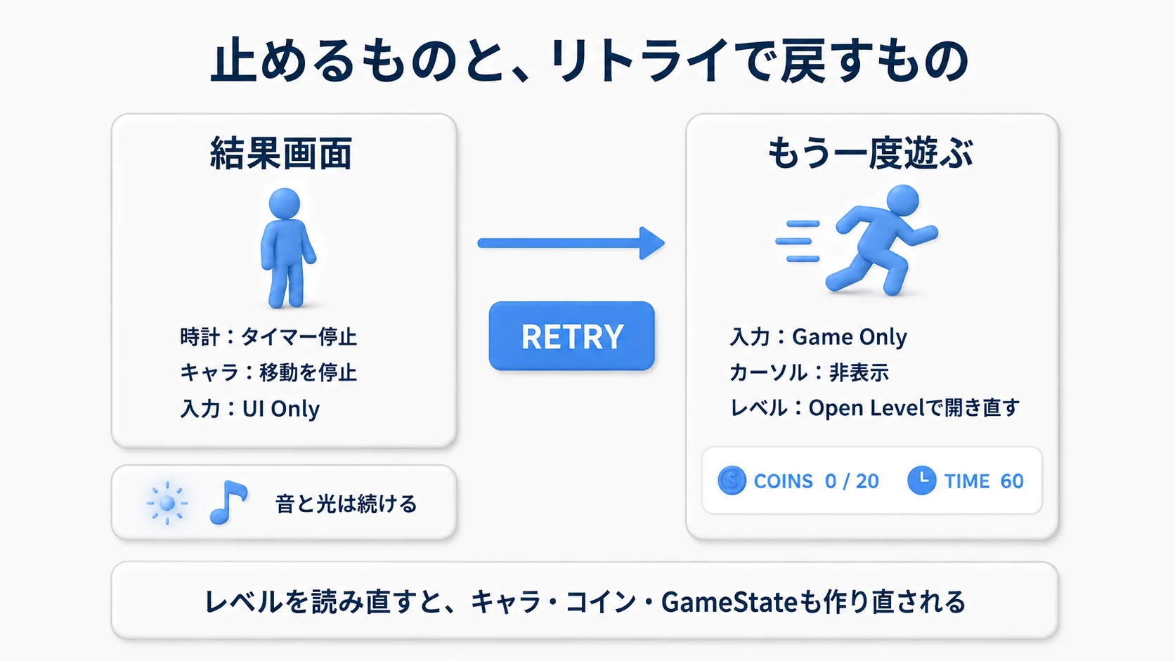 終了時は得点・時計・移動を止めてUIを操作する。リトライ時は入力をゲームへ戻し、同じレベルを開き直して初期状態から始める