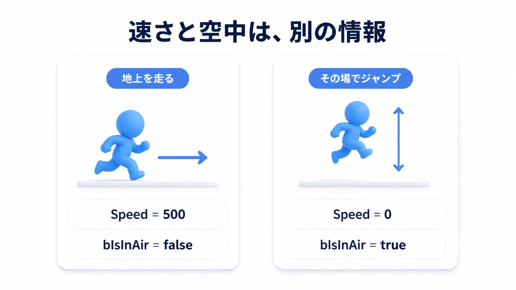 地上を走るとSpeedが増え、その場のジャンプではSpeedが0でもbIsInAirはtrueになる