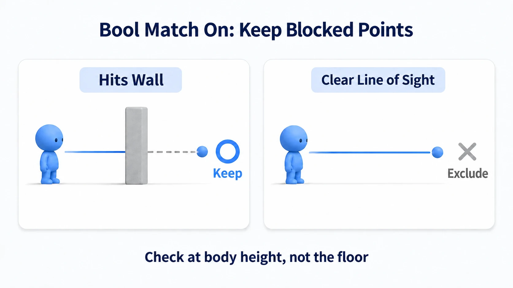 Keeping candidates blocked from the player by a wall and excluding candidates in plain sight