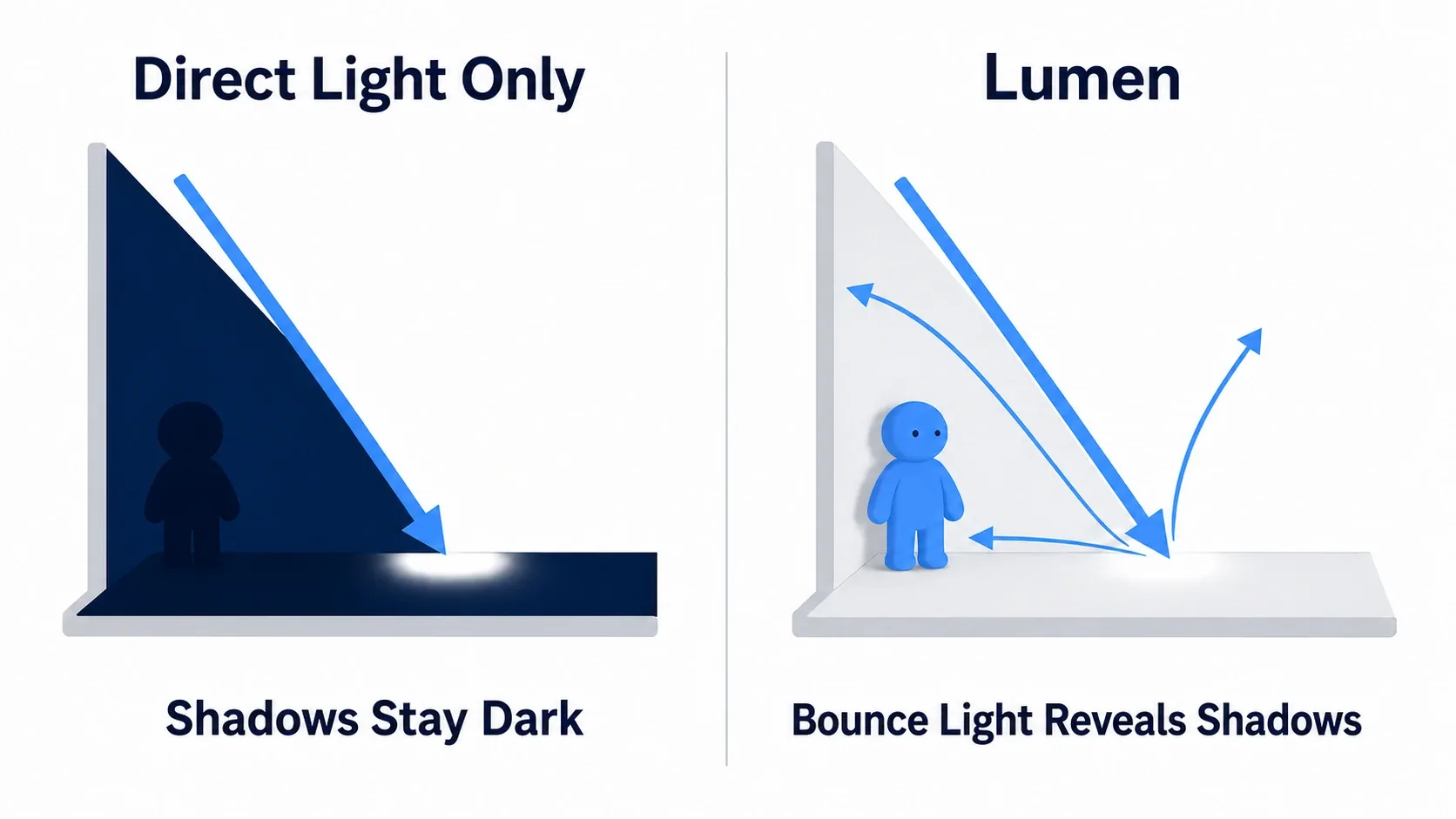 Comparison diagram showing pitch-black shadows with direct light only versus visible shadow detail from wall bounces with Lumen