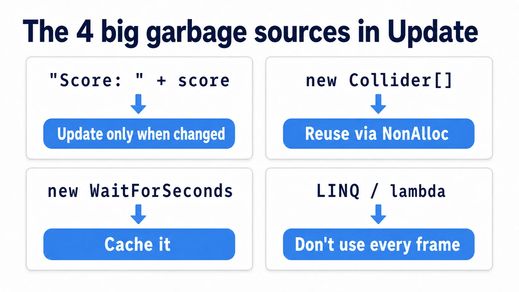 Diagram of the four big garbage sources inside Update. String concatenation → update only when it changes; new Collider array → reuse it via NonAlloc; new WaitForSeconds → cache it; LINQ and lambdas → don't use them every frame