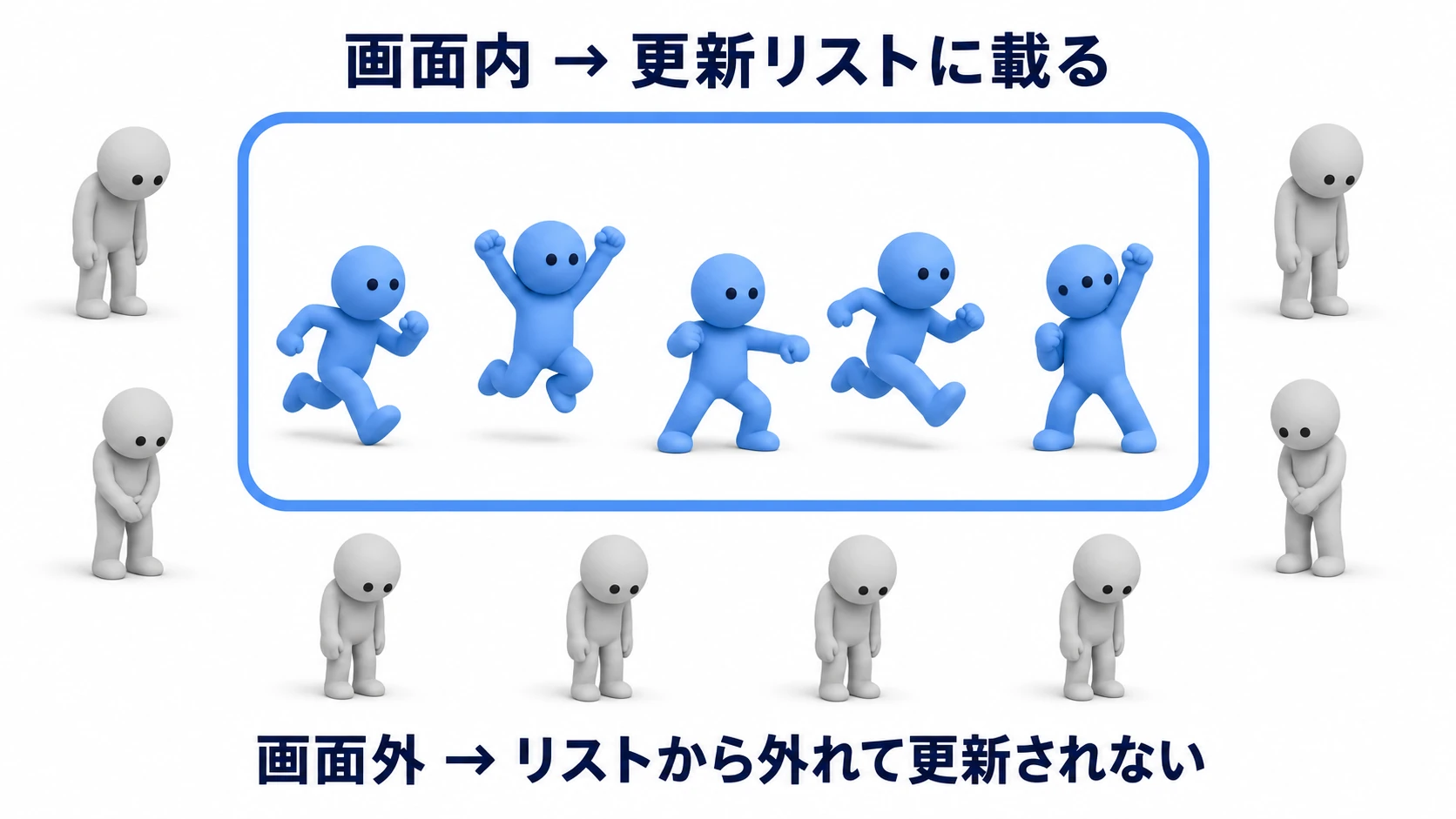 実践例の図。画面（カメラの枠）の中にいる敵だけがマネージャーの更新リストに載っていて、画面外に出た敵はリストから外れて眠っている