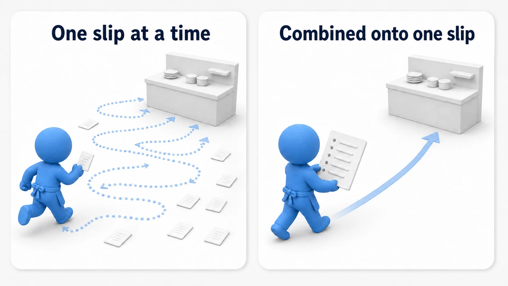 Batching diagram: on the left, a waiter carrying order slips one at a time and making trip after trip; on the right, a waiter combining identical orders onto a single slip and making just one trip