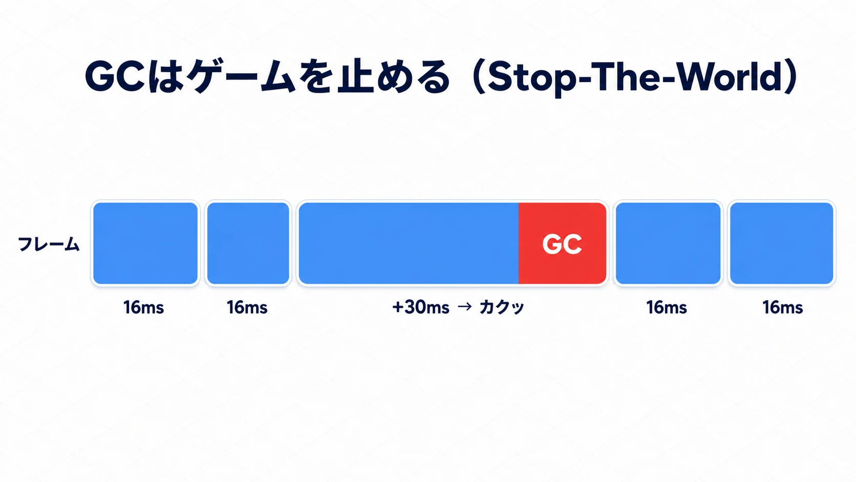 Stop-The-Worldの図。16msのフレームが並ぶタイムラインの途中に赤いGCブロックが挟まり、そのフレームだけ+30msかかってカクつく
