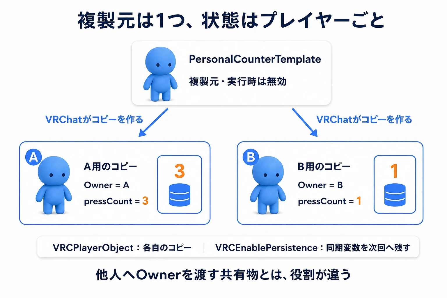 テンプレート1つから、プレイヤーごとのコピーが作られる