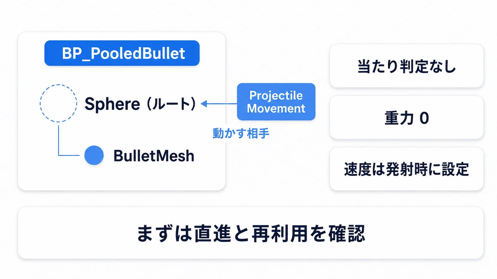 Sphereをルートに、見た目のBulletMeshと移動用コンポーネントを用意する