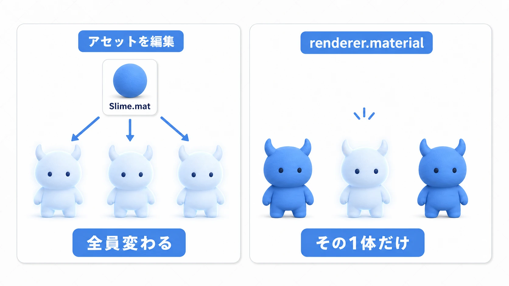 マテリアルの変更範囲の比較図。アセットを編集すると3体全員が変わり、renderer.materialならその1体だけが白く光る